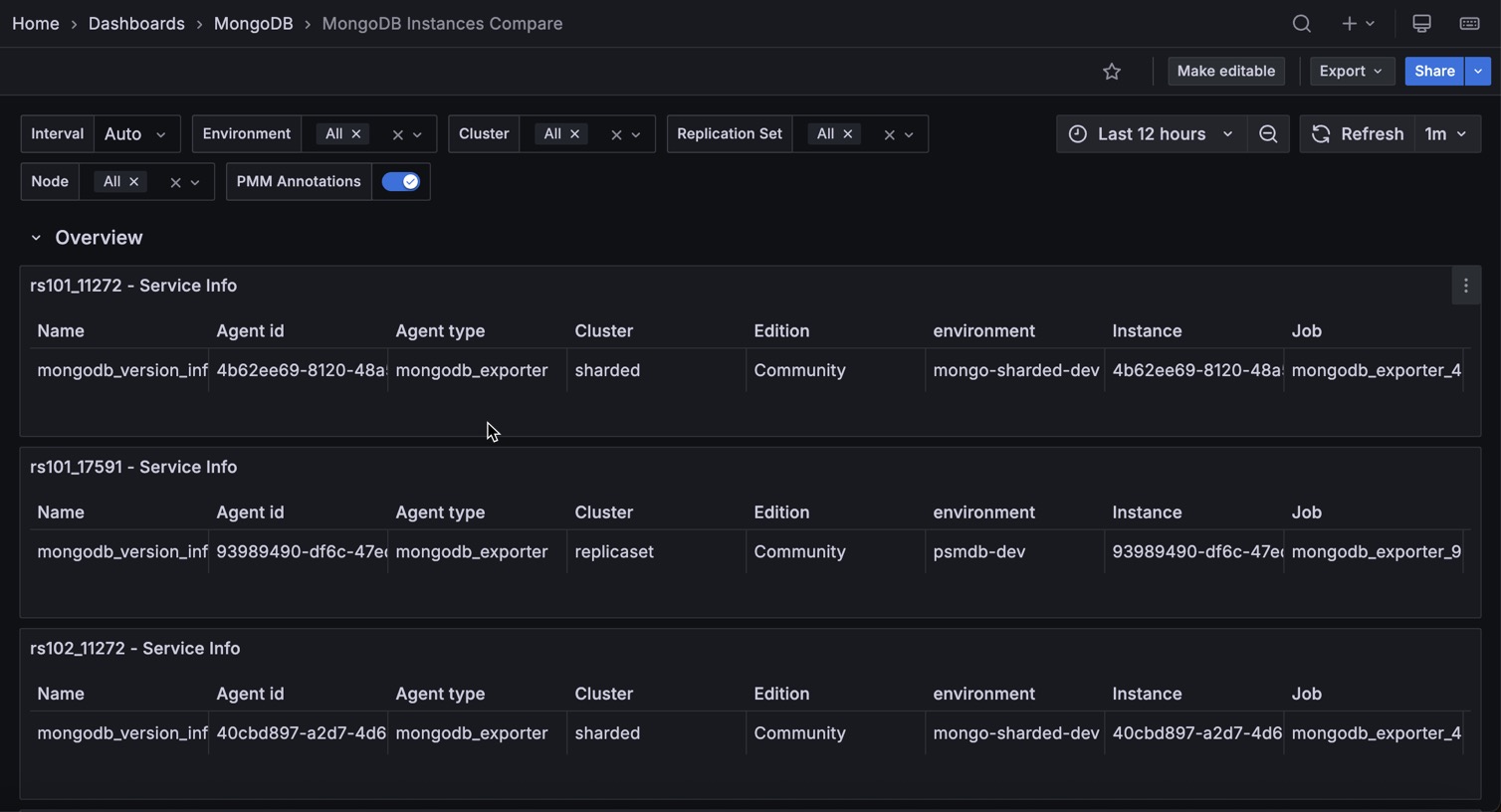 PMM MongoDB Instances Compare dashboard