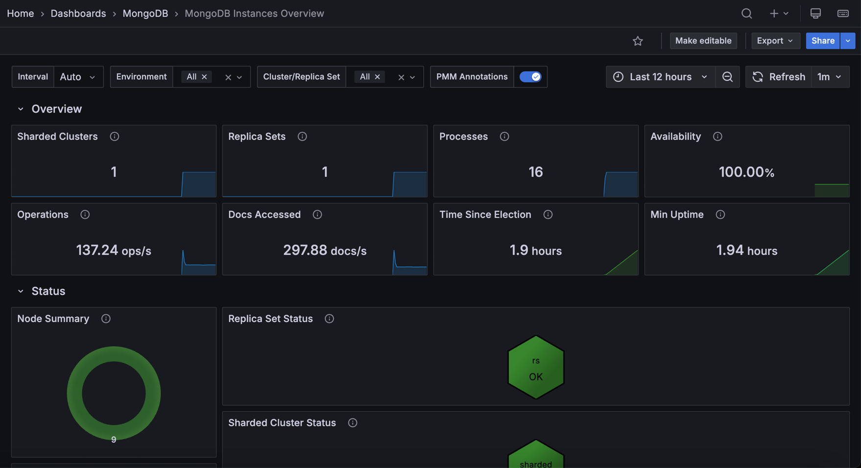 PMM MongoDB Instances Overview
