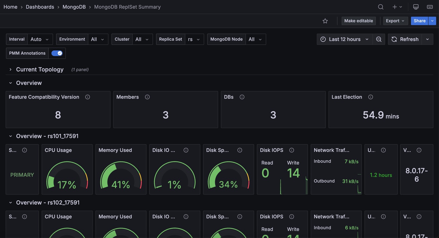MongoDB ReplSet Summary
