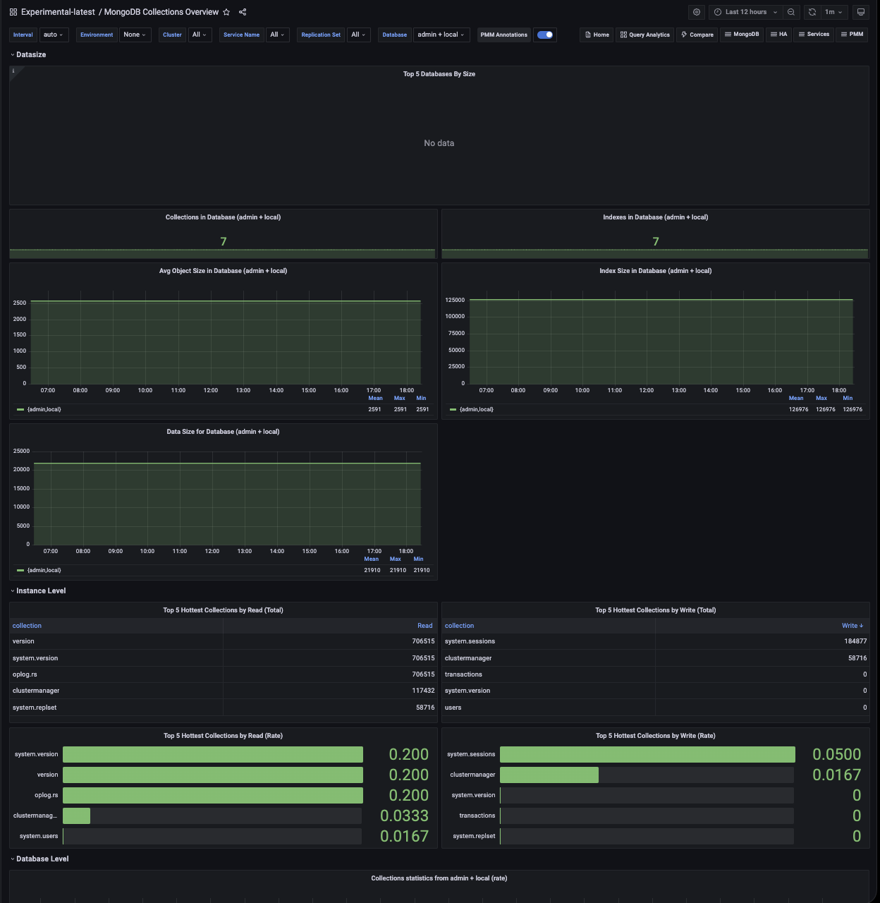 MongoDB Collections Overview dashboard